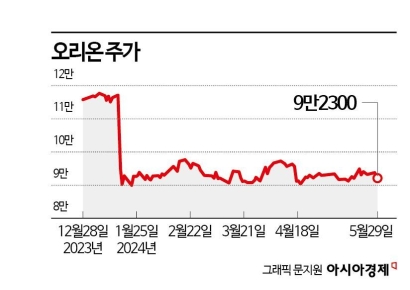 오리온, 본업은 좋아진다는 데 주가는 제자리