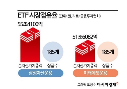 미래·삼성 ETF 과열 경쟁에 난감한 금감원