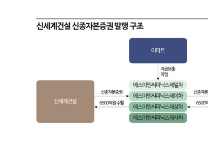 신세계건설 살릴 6500억 자본확충 어떻게 이뤄졌나