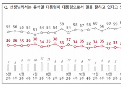[폴폴뉴스]NBS "尹 지지율 29%…이재명 연임·한동훈 전대출마 반대 우세"
