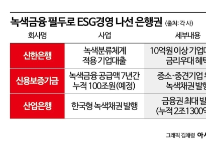 은행권, ESG 경영에 박차...시중銀 ‘녹색금융’·인뱅 ‘무점포 운영’ 
