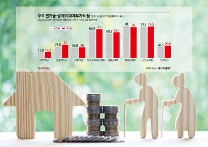 더 뜨거워진 연기금·공제회의 대체투자 열기…비중 역대 최대