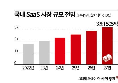 클라우드·AI 발전에…'SaaS 투자' 분주한 VC