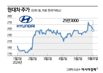 현대차, 추가 상승 위한 필수조건은 '주주환원 강화'