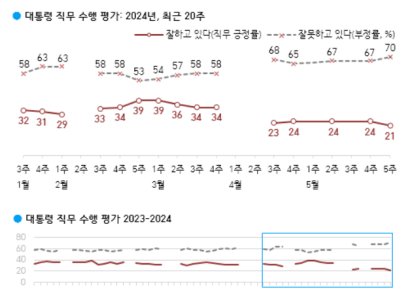 '빨간불' 켜진 尹대통령 지지율…'보수층 큰 폭으로 이탈' [폴폴뉴스]
