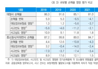 "車보험 손해율, 대형사도 나빠질 것…보험료 차별화 정책 강화해야"