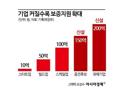[기업성장사다리]'중소기업 몸집 키우자'…5000억 신규보증 투입
