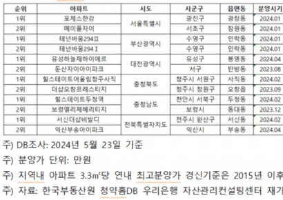 전국에서 치솟는 분양가…서울 3.3㎡당 1억원 뚫어