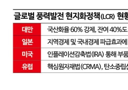 [국산 해상풍력 위기]③자국 풍력 보호 울타리 쌓는 국가들