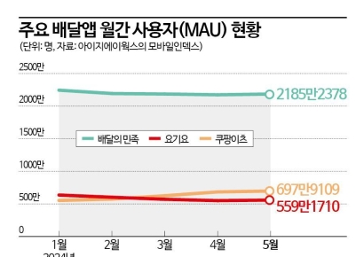 배달 '구독제' 경쟁 불붙어…경쟁사 추격에 배민 고민 깊어진다
