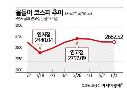5월에 긴 코스피, 6월엔 날아오를까