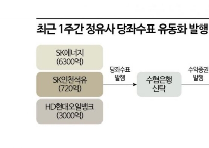 ‘SK계열 이어 현대오일뱅크도’ 당좌수표 유동화 확산