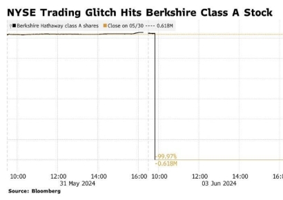 뉴욕증권거래소 기술 오류…버크셔·뉴스케일 한 때 99% 폭락