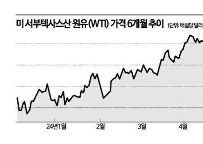 국제유가, 4개월래 최저…“추가 하락 가능성”