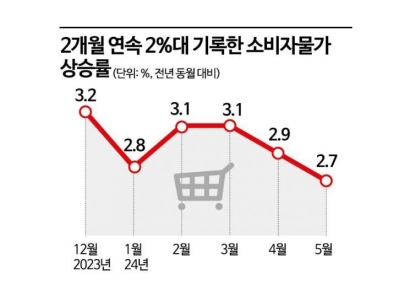 5월 소비자물가 2.7%…2개월 연속 2%대 상승률 (종합) 