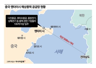 압도적 세계 1위 중국…전남서 500㎞ 떨어진 韓공략 전초기지 정체[국산 해상풍력 위기]⑤