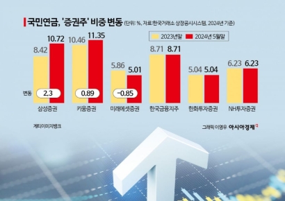 국민연금이 담은 '밸류업' 증권주는 키움·삼성…이유는