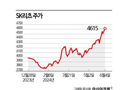 SK리츠, 순조로운 리파이낸싱…주가 회복수순
