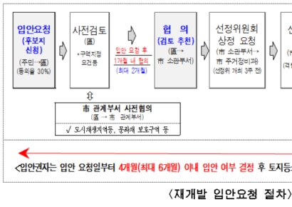 신속통합기획 후보지 선정 때 '동의율' 높으면 가점 더 준다