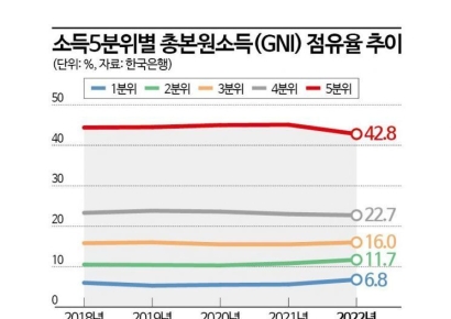정부지원금 늘며, 코로나 이후 소득불평등 개선