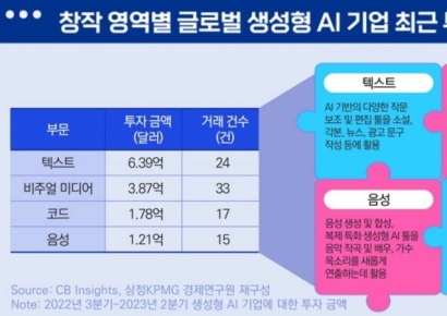 삼정KPMG, '생성형 AI 투자 현황과 활용 전망' 보고서 발간