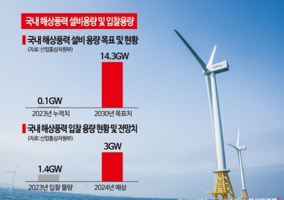 "가격 비중 낮춰달라"…풍력업계, 입찰 앞두고 개정 요구[국산 해상풍력 위기]⑦