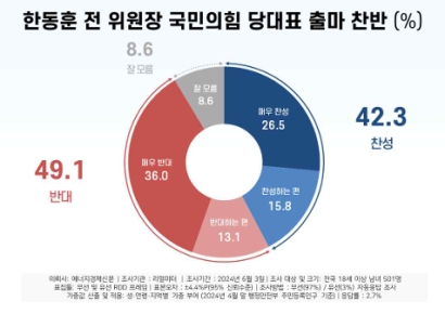 [폴폴뉴스]한동훈 국민의힘 당대표 출마?…여론은 찬성 42.3%-반대 49.1% '팽팽'