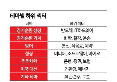 순환매로 어지러운 장세 "단기 매매 유효, 리스크 관리要"