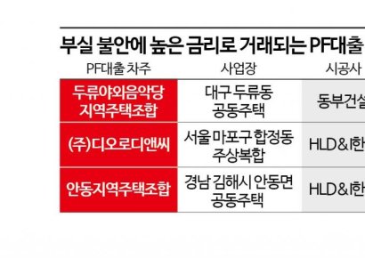 '부실 불안심리↑' 후순위 PF유동화증권 금리 고공행진