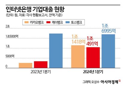 "1년새 1.5조 쑥" 인뱅 기업대출 확장세…건전성은 '숙제'