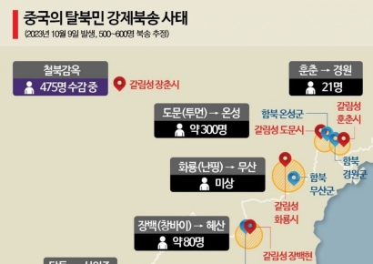 [단독]북한인권보고서, '中 강제북송 경로'까지 담는다