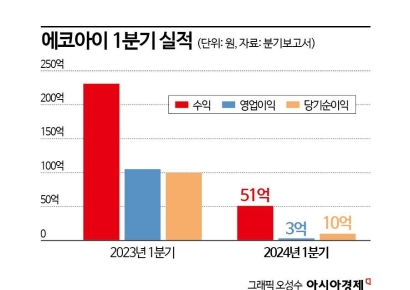 에코아이, 올해 들어 40% 하락…1분기 이익 급감