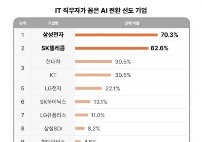 IT 직무자가 선호하는 이통 3사 어딘지 보니…1위 SK텔레콤