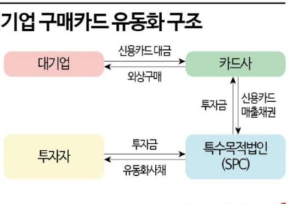 자금 조달 어려워진 '석유화학·건설', 매출채권 활용해 유동성 확보