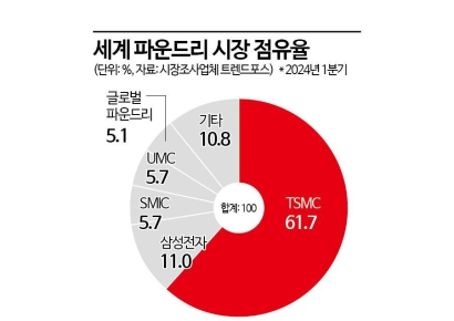 1분기 TSMC·삼성 격차 확대…중국 SMIC는 3위로 껑충