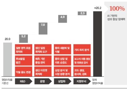 삼일PwC 보고서 "제약사, AI 도입으로 2030년까지 영업익 2배"