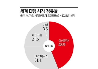 1분기 D램 매출 5% 증가…삼성·SK 점유율 하락