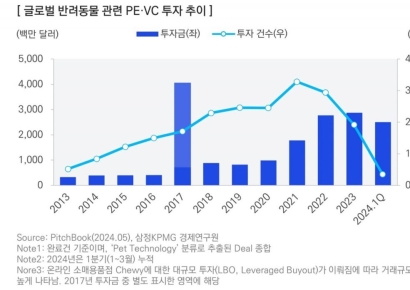 글로벌 반려동물 시장, 2030년 678조원 전망