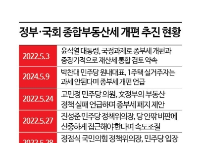 尹정부 종부세 감세 효과, 3주택 이상 다주택자와 법인에 집중 