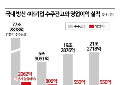 K-9·레드백·천궁-II 보유국 韓…'수십조 돈방석' 앉은 기업들[K-방산 신화](상)