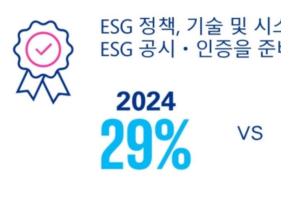 글로벌 기업 10곳 중 3곳만 ESG 인증 준비 마쳤다…삼정KPMG 보고서