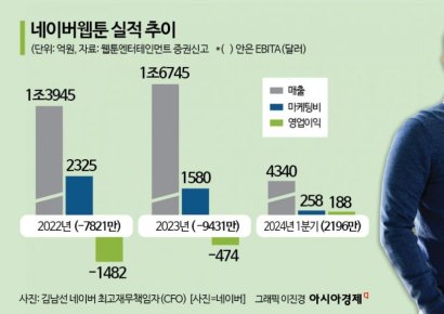"상장하려면 흑자 만들어야"…CFO 한마디에 3.7조 대어된 네이버웹툰