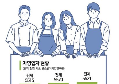 늘어나는 '나홀로 자영업자'…커지는 '최저임금 차등적용' 목소리