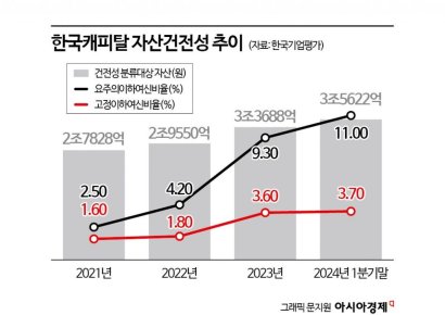 "PF부실 대비 충당금 쌓자" 한국캐피탈, 3천억대 자산 매각해 현금화