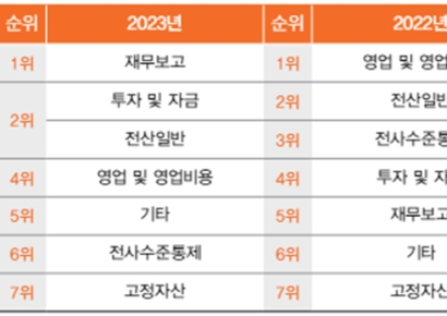 삼일PwC "외부기관 통해 내부감사 기능 강화하는 전략 필요"