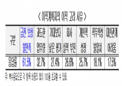"월급 불만족"…2040 직장인 70% 이직 고려