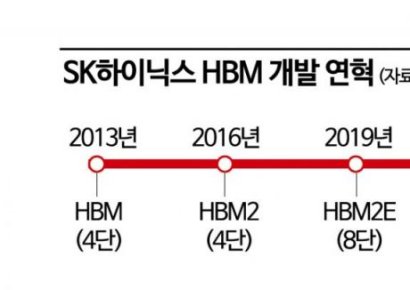 SK하이닉스, 엔비디아 결속 강화…HBM4 지배력 높인다