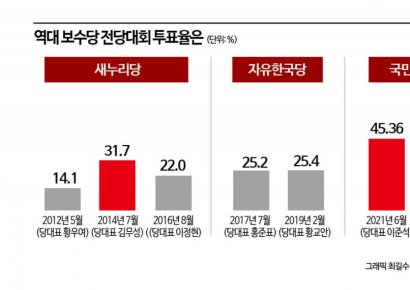 '어대한'이면 흥행 부진? 과거 전당대회 성적 살펴보니[뉴스설참]