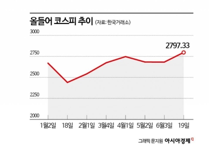 코스피 2년5개월만 최고가 이끈 외국인