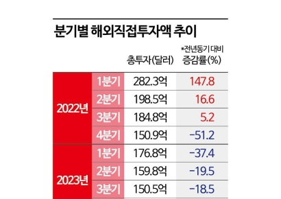 해외직접투자 2년만에 최저…고금리·중동정세 악화 영향  